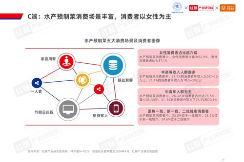 2024水產預制菜產業新局 千億市場規模下，企業以差異化破局“軟硬件”競爭